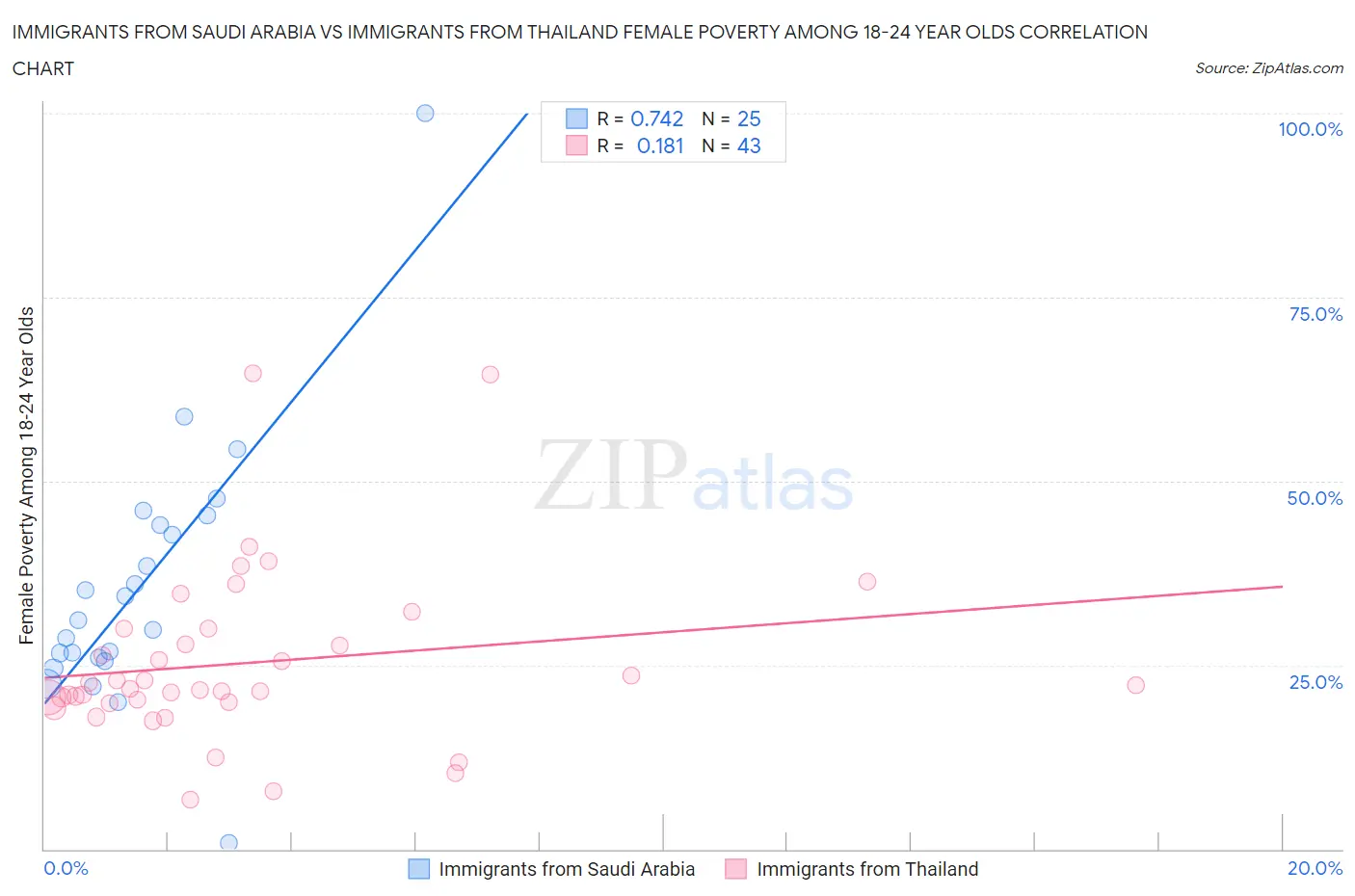 Immigrants from Saudi Arabia vs Immigrants from Thailand Female Poverty Among 18-24 Year Olds