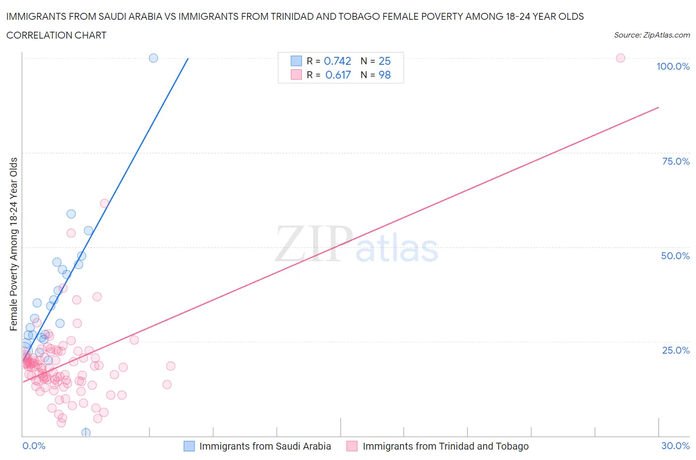 Immigrants from Saudi Arabia vs Immigrants from Trinidad and Tobago Female Poverty Among 18-24 Year Olds