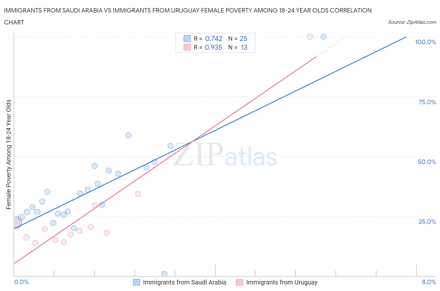 Immigrants from Saudi Arabia vs Immigrants from Uruguay Female Poverty Among 18-24 Year Olds