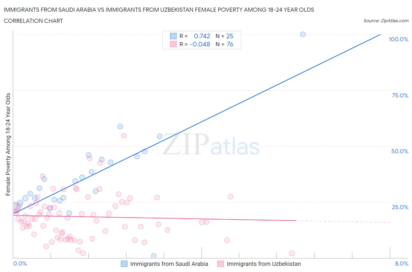 Immigrants from Saudi Arabia vs Immigrants from Uzbekistan Female Poverty Among 18-24 Year Olds