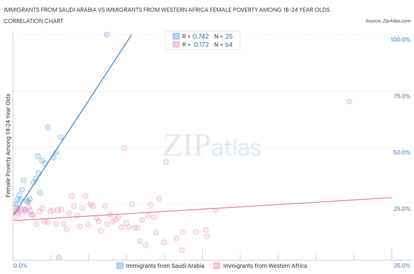 Immigrants from Saudi Arabia vs Immigrants from Western Africa Female Poverty Among 18-24 Year Olds