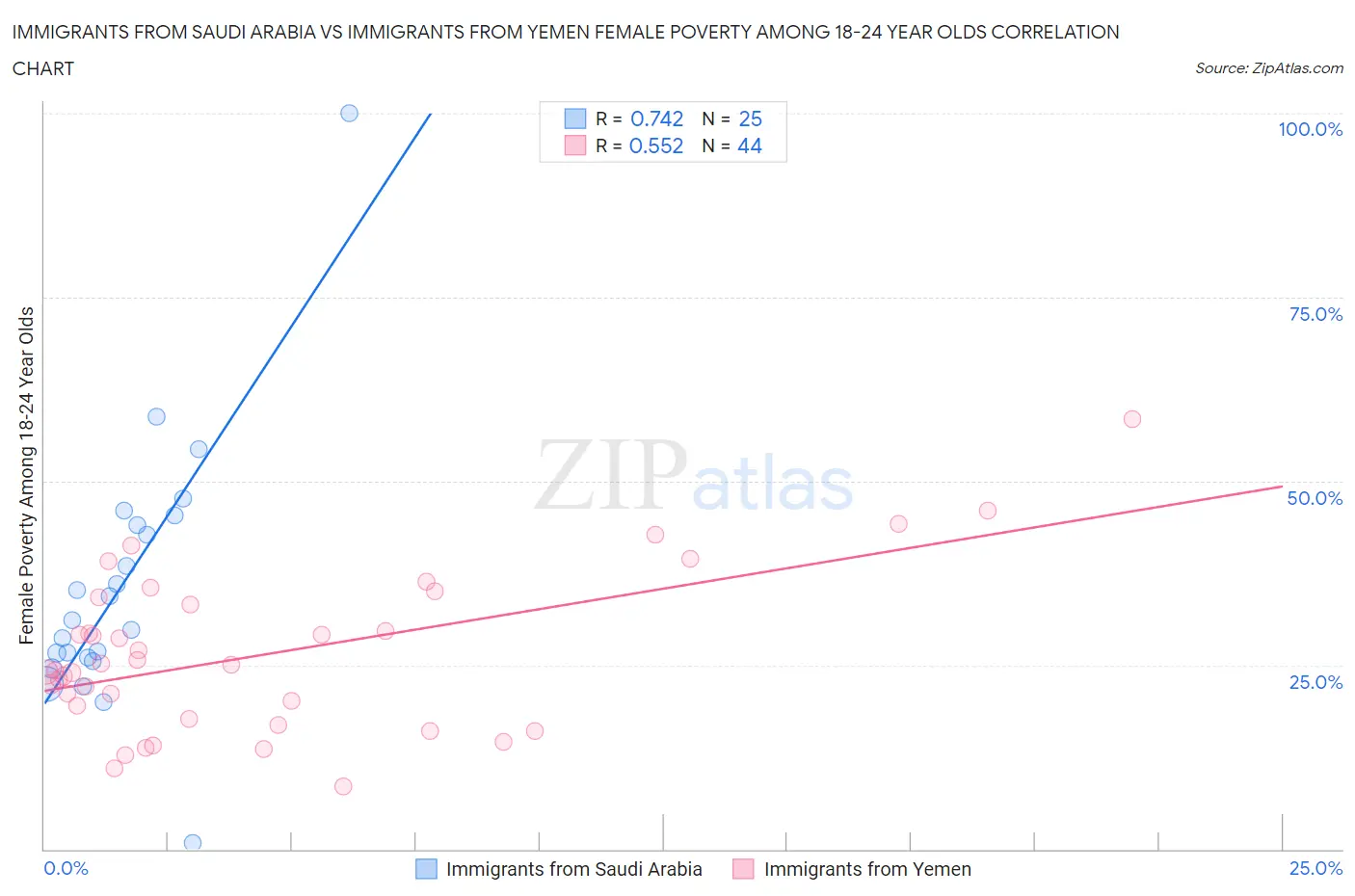 Immigrants from Saudi Arabia vs Immigrants from Yemen Female Poverty Among 18-24 Year Olds