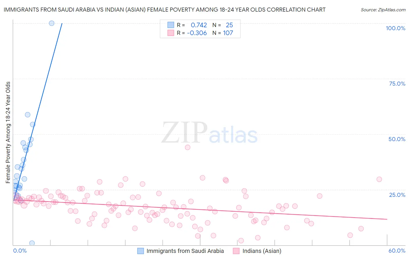 Immigrants from Saudi Arabia vs Indian (Asian) Female Poverty Among 18-24 Year Olds