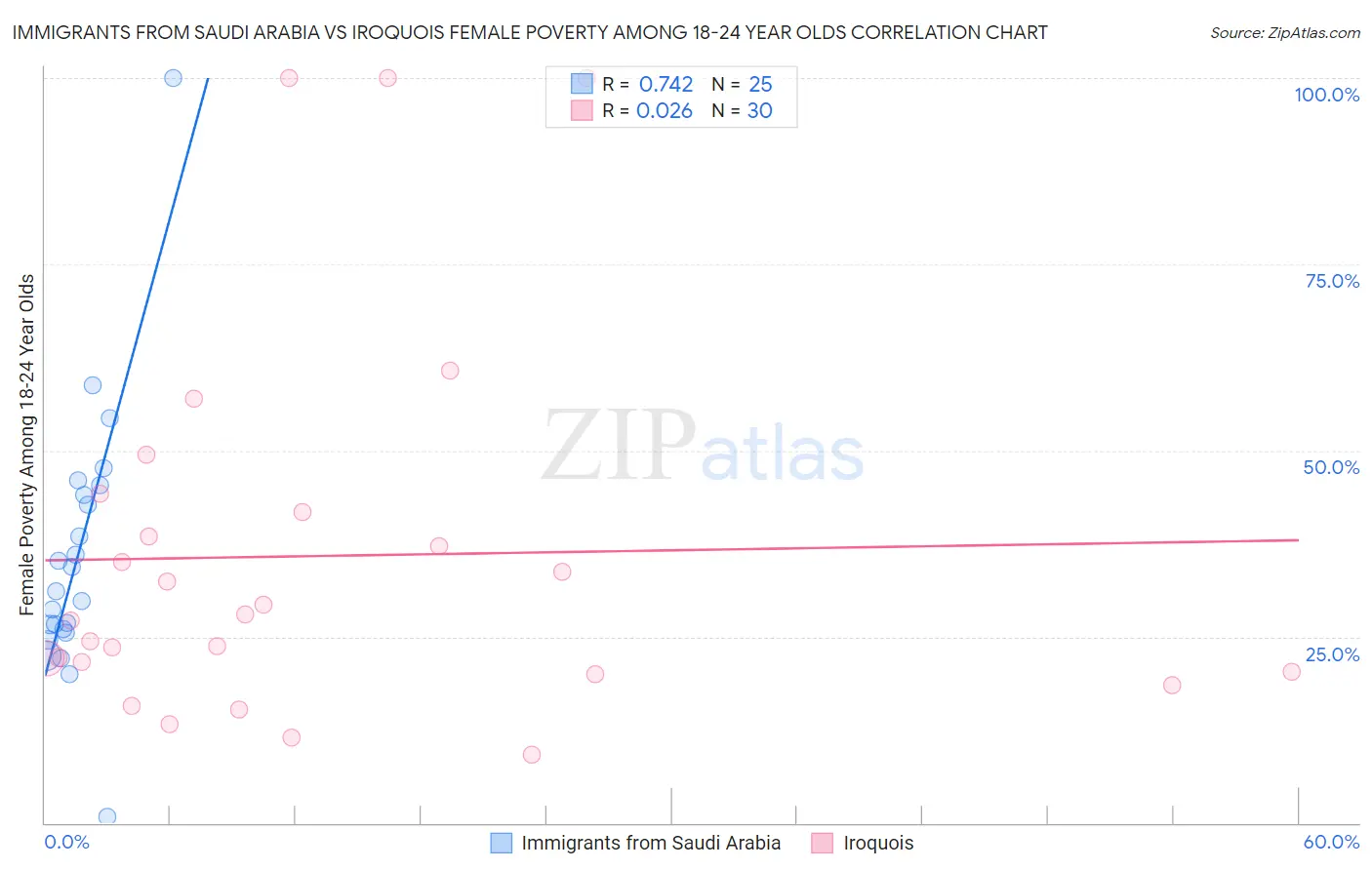 Immigrants from Saudi Arabia vs Iroquois Female Poverty Among 18-24 Year Olds