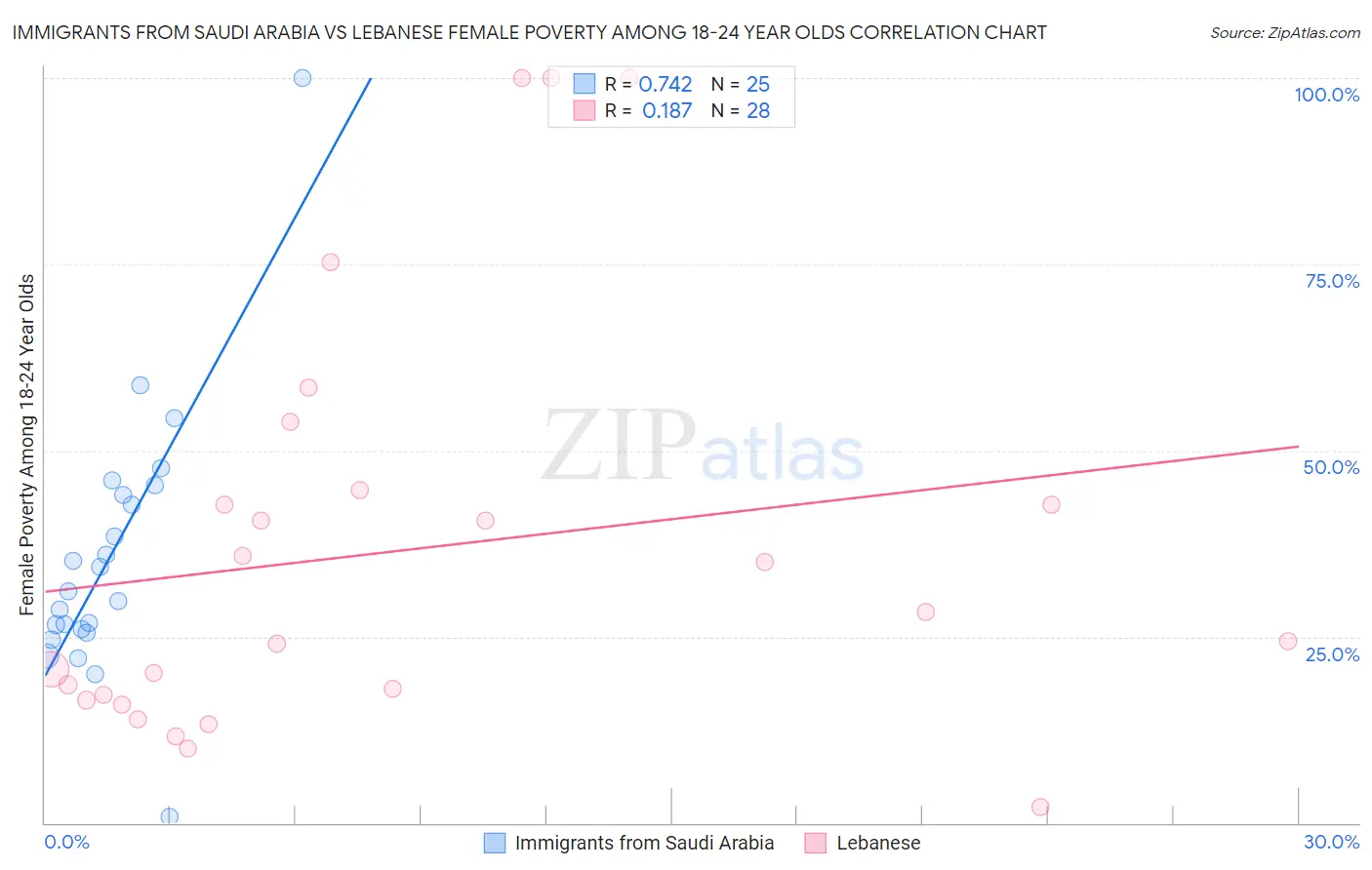 Immigrants from Saudi Arabia vs Lebanese Female Poverty Among 18-24 Year Olds