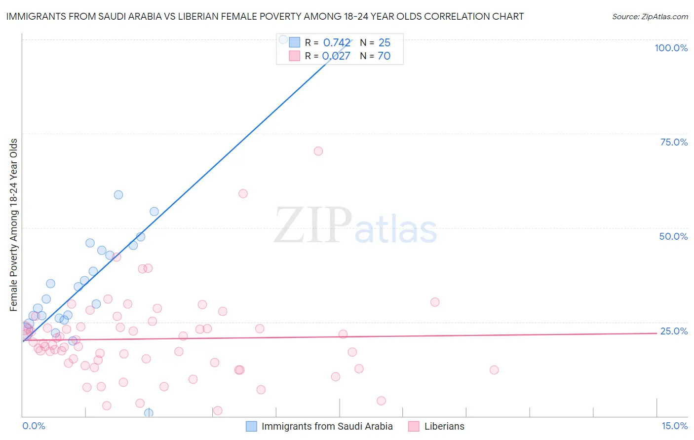 Immigrants from Saudi Arabia vs Liberian Female Poverty Among 18-24 Year Olds