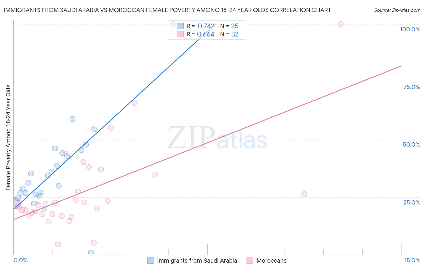 Immigrants from Saudi Arabia vs Moroccan Female Poverty Among 18-24 Year Olds