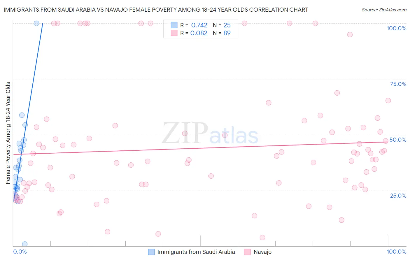 Immigrants from Saudi Arabia vs Navajo Female Poverty Among 18-24 Year Olds