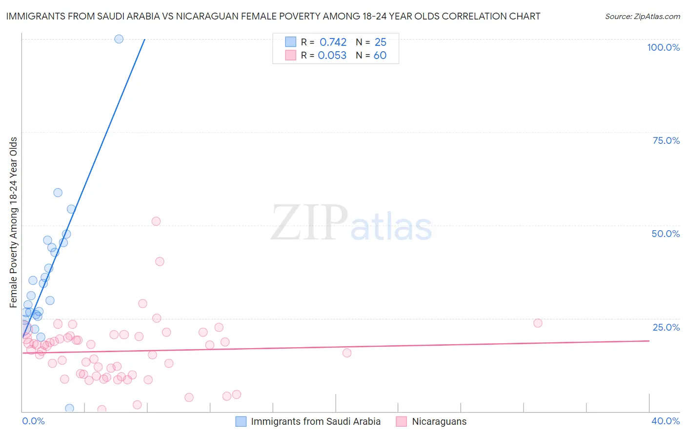 Immigrants from Saudi Arabia vs Nicaraguan Female Poverty Among 18-24 Year Olds