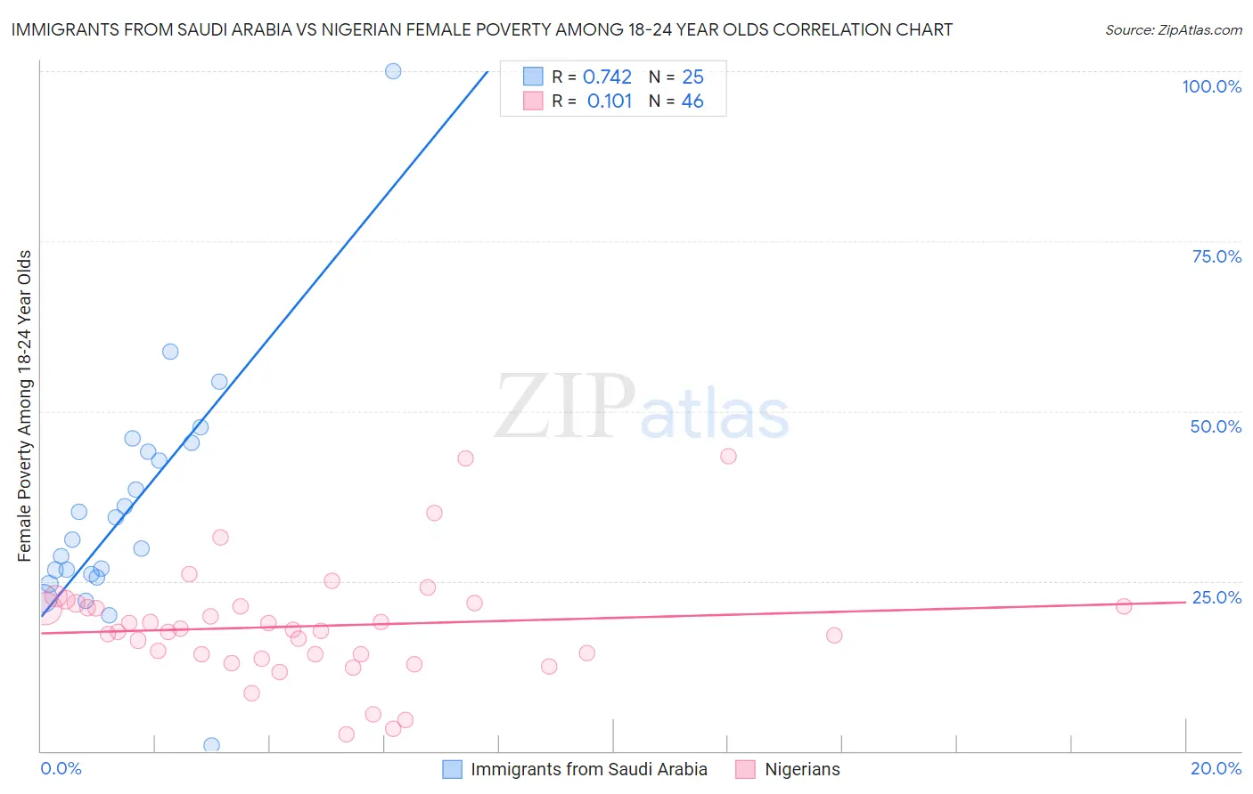 Immigrants from Saudi Arabia vs Nigerian Female Poverty Among 18-24 Year Olds