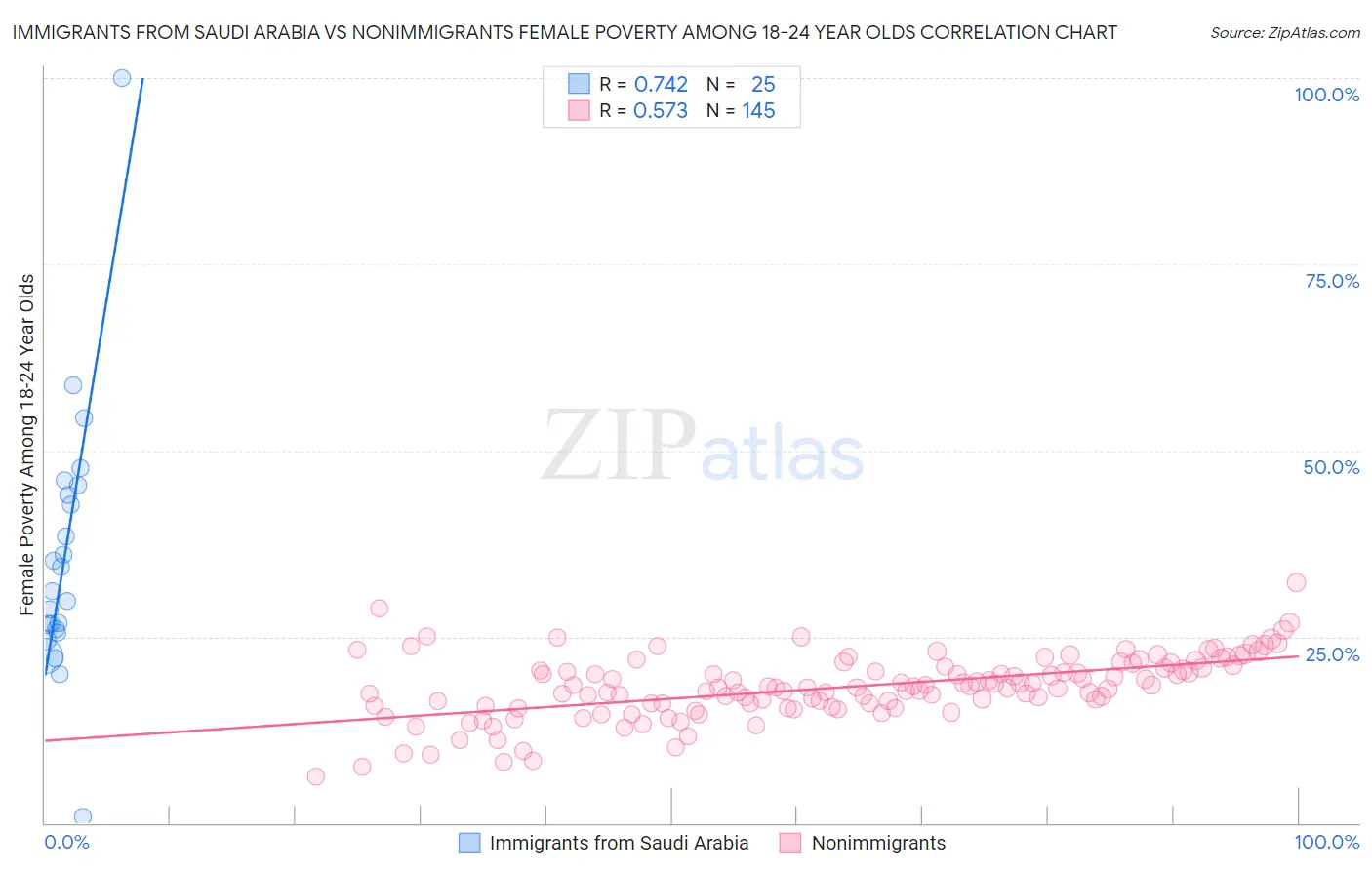 Immigrants from Saudi Arabia vs Nonimmigrants Female Poverty Among 18-24 Year Olds