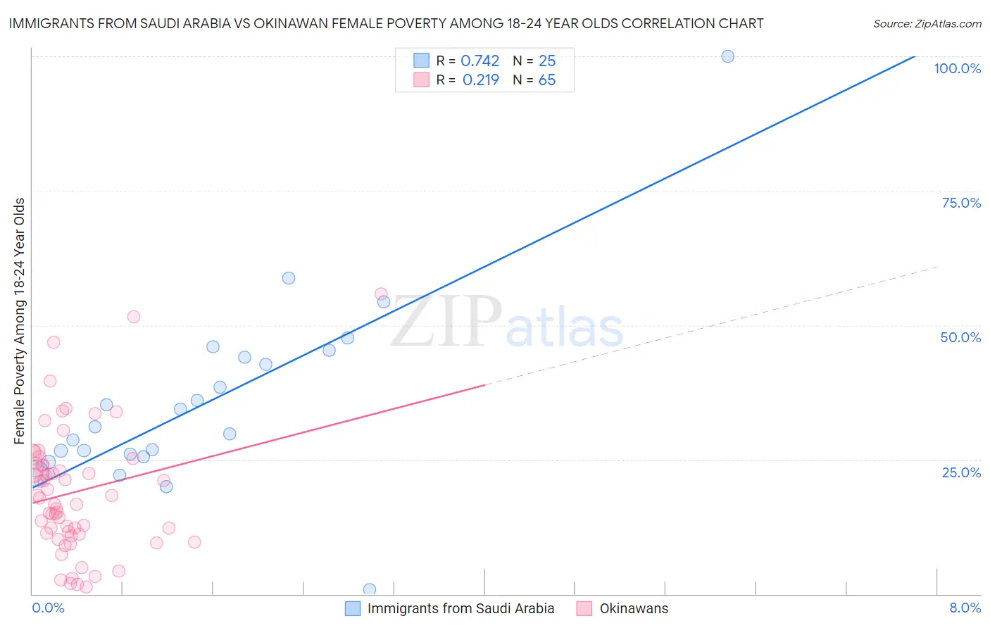 Immigrants from Saudi Arabia vs Okinawan Female Poverty Among 18-24 Year Olds