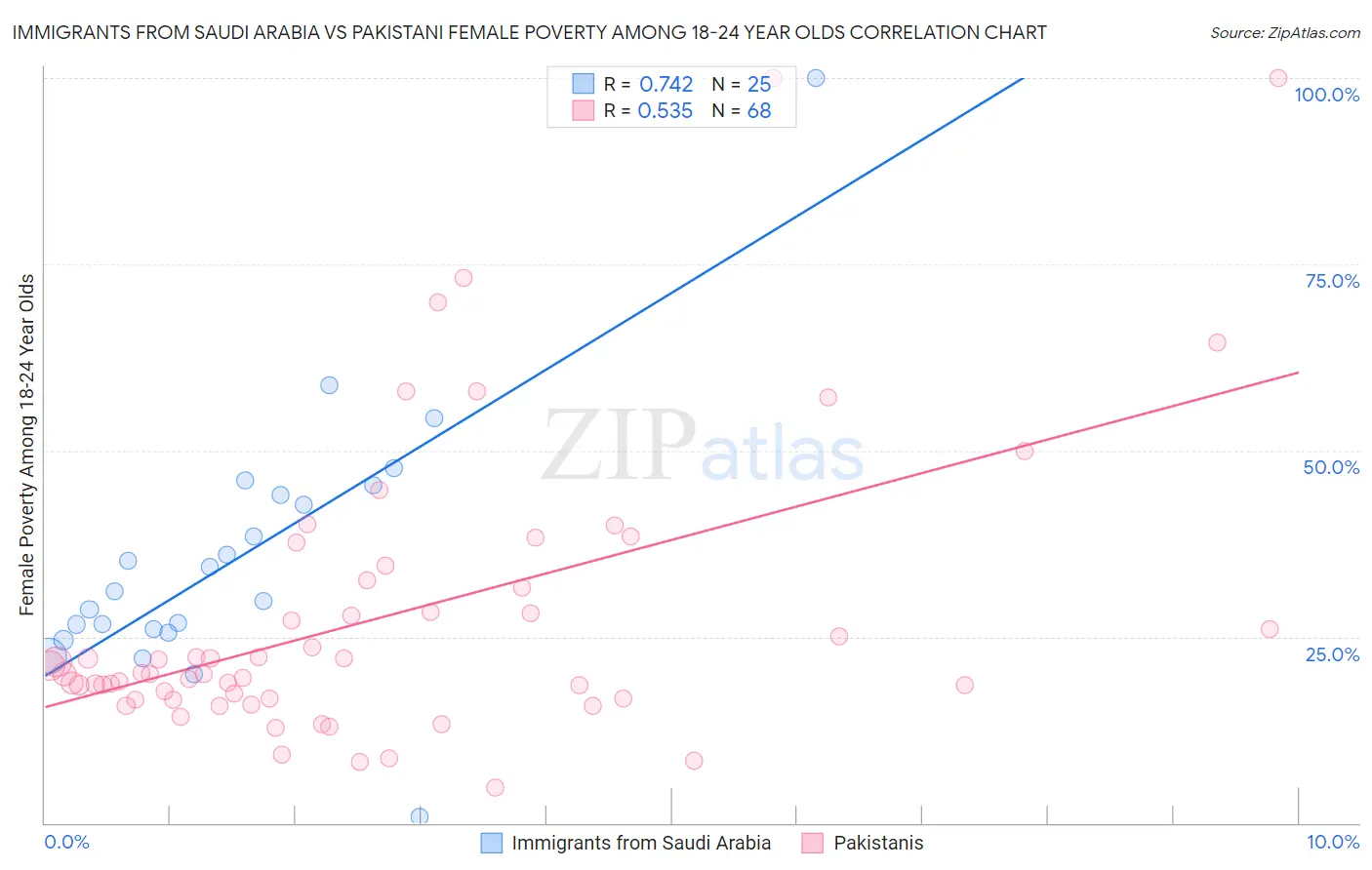Immigrants from Saudi Arabia vs Pakistani Female Poverty Among 18-24 Year Olds
