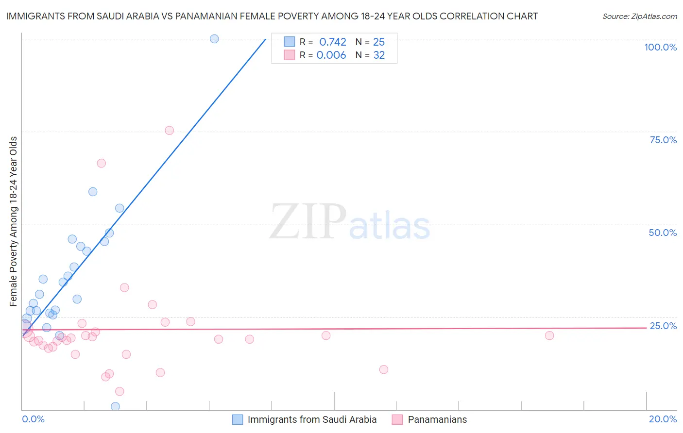 Immigrants from Saudi Arabia vs Panamanian Female Poverty Among 18-24 Year Olds