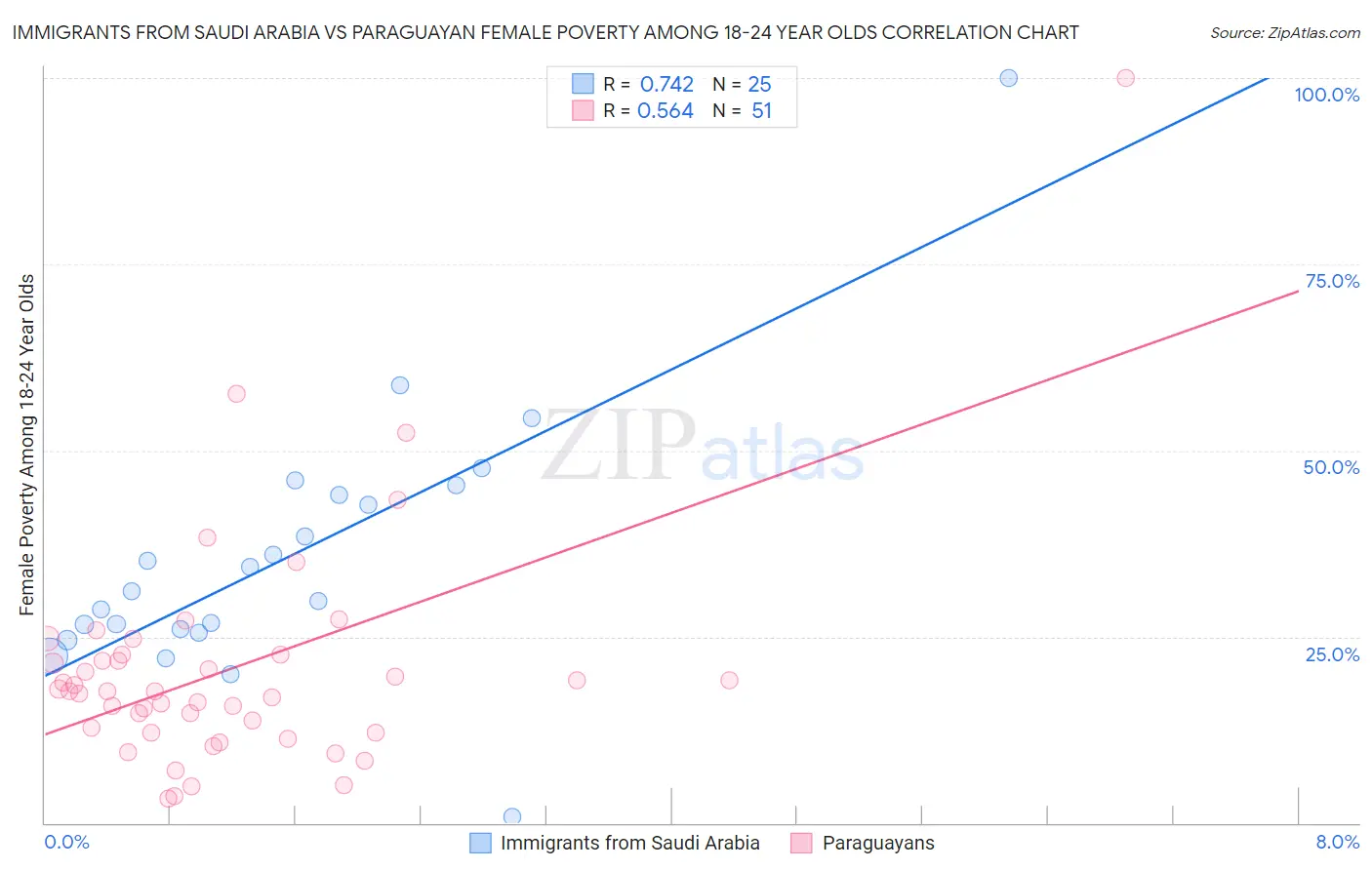 Immigrants from Saudi Arabia vs Paraguayan Female Poverty Among 18-24 Year Olds