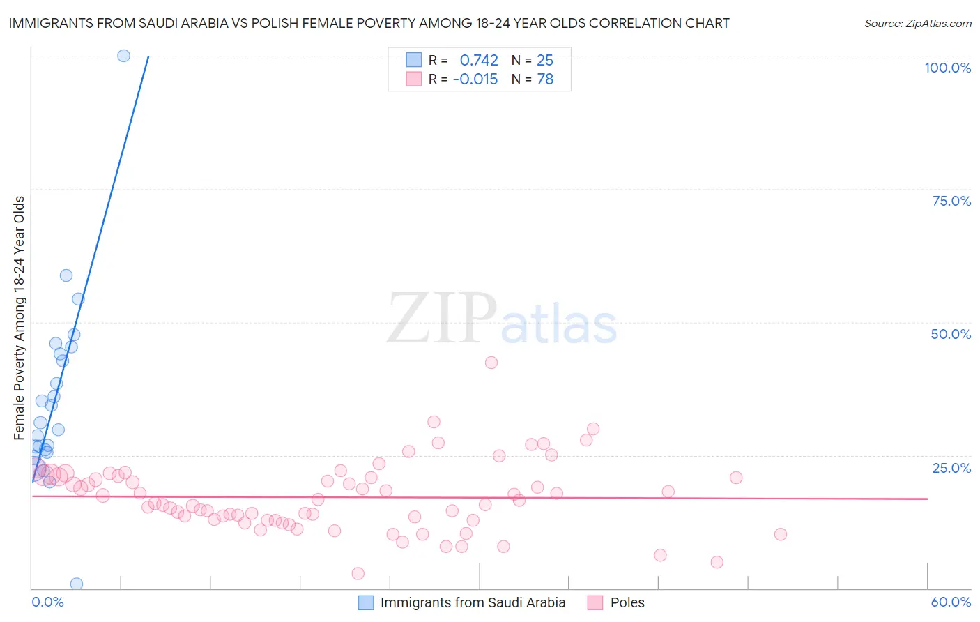 Immigrants from Saudi Arabia vs Polish Female Poverty Among 18-24 Year Olds