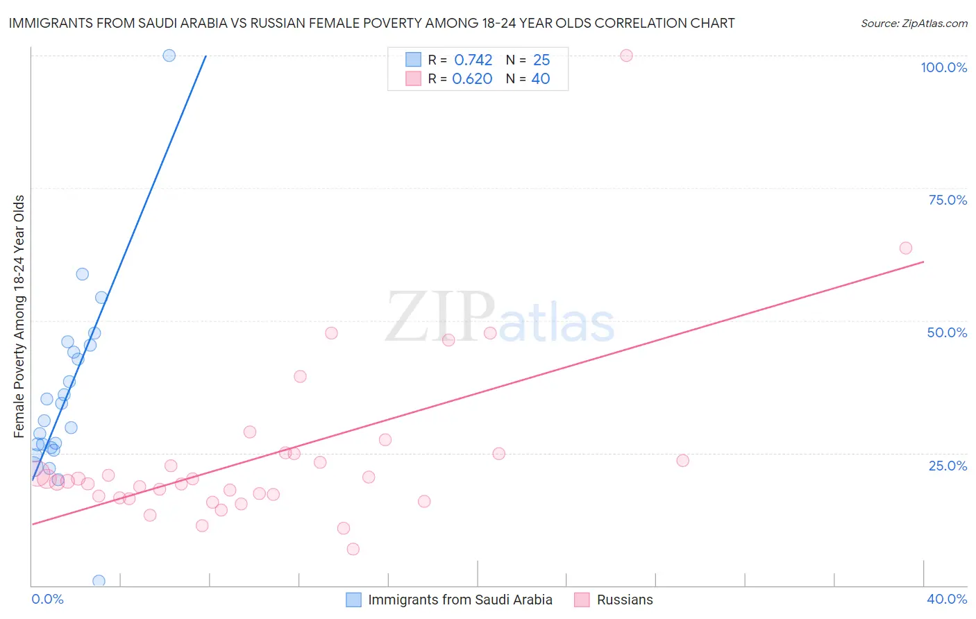 Immigrants from Saudi Arabia vs Russian Female Poverty Among 18-24 Year Olds