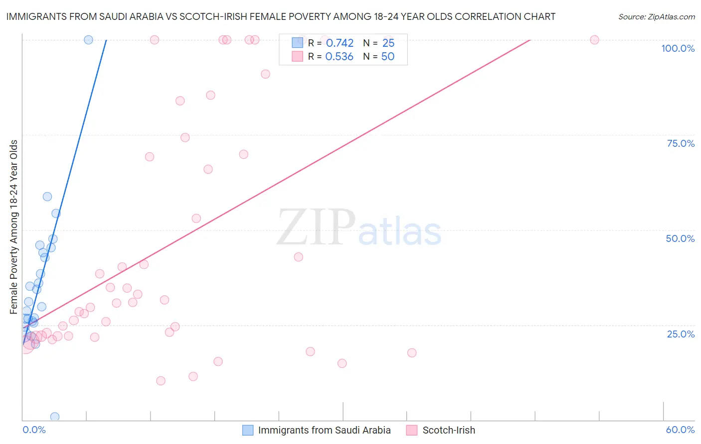 Immigrants from Saudi Arabia vs Scotch-Irish Female Poverty Among 18-24 Year Olds