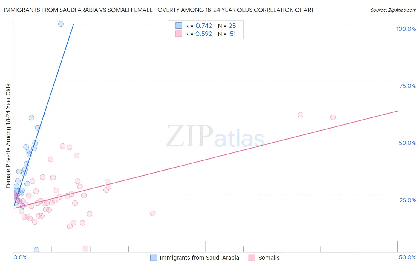 Immigrants from Saudi Arabia vs Somali Female Poverty Among 18-24 Year Olds