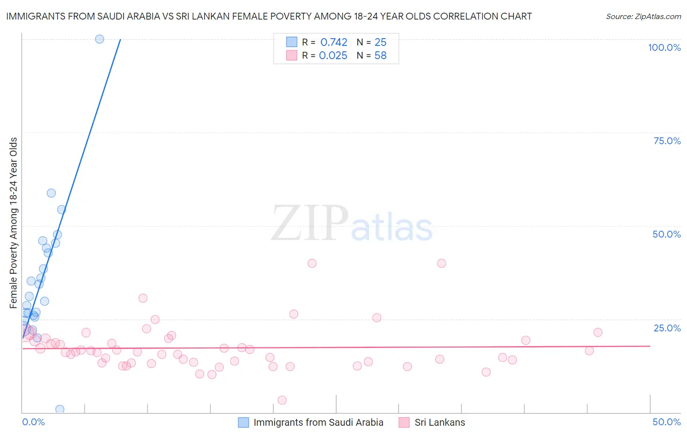 Immigrants from Saudi Arabia vs Sri Lankan Female Poverty Among 18-24 Year Olds