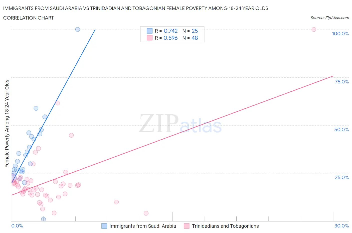 Immigrants from Saudi Arabia vs Trinidadian and Tobagonian Female Poverty Among 18-24 Year Olds
