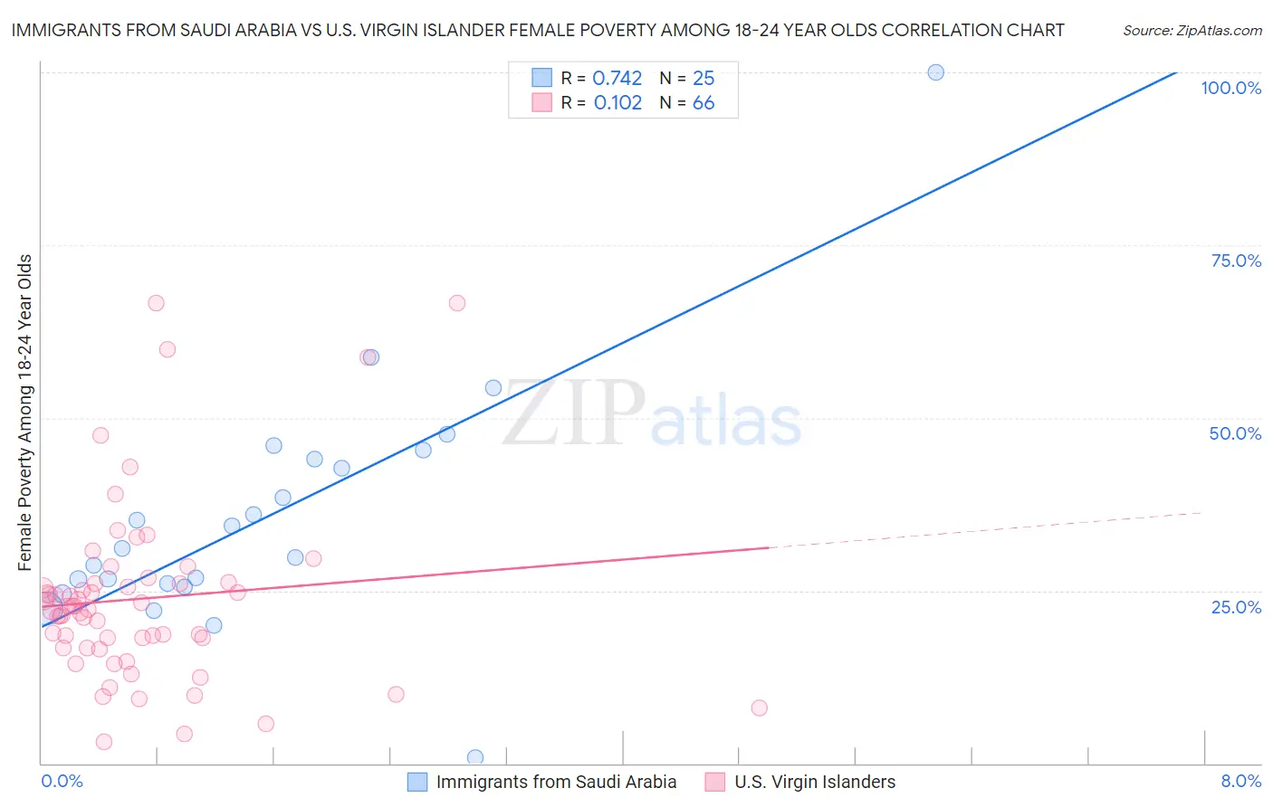 Immigrants from Saudi Arabia vs U.S. Virgin Islander Female Poverty Among 18-24 Year Olds