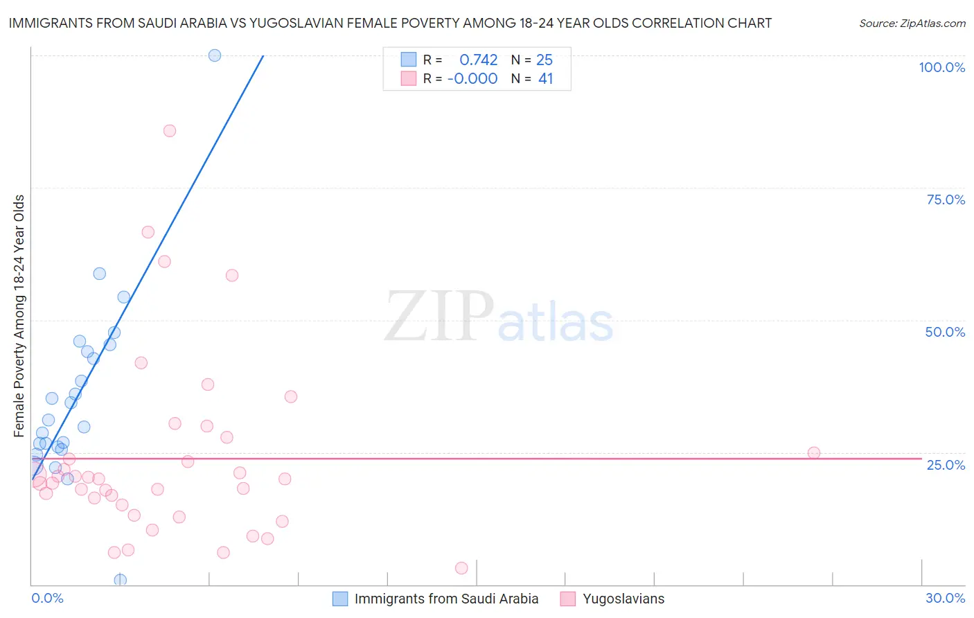Immigrants from Saudi Arabia vs Yugoslavian Female Poverty Among 18-24 Year Olds
