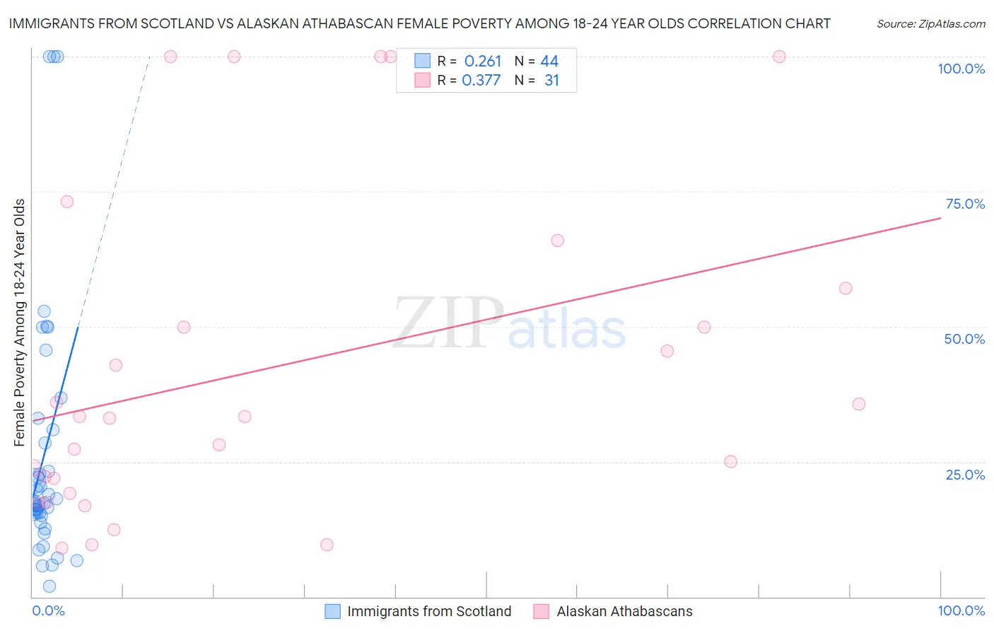 Immigrants from Scotland vs Alaskan Athabascan Female Poverty Among 18-24 Year Olds