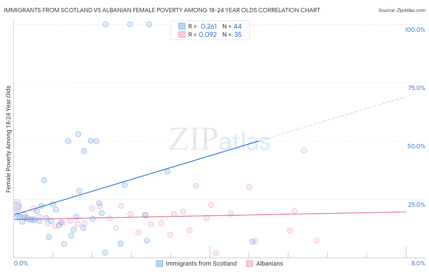 Immigrants from Scotland vs Albanian Female Poverty Among 18-24 Year Olds