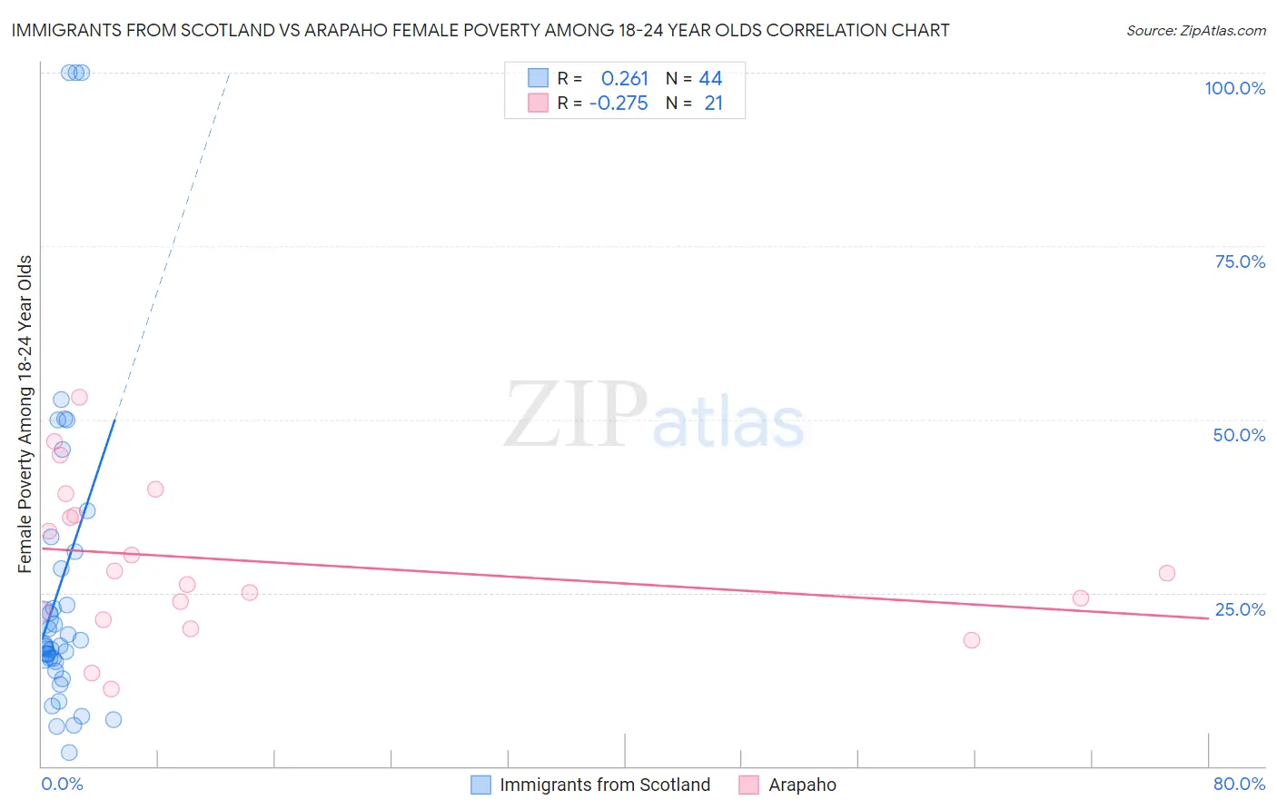 Immigrants from Scotland vs Arapaho Female Poverty Among 18-24 Year Olds