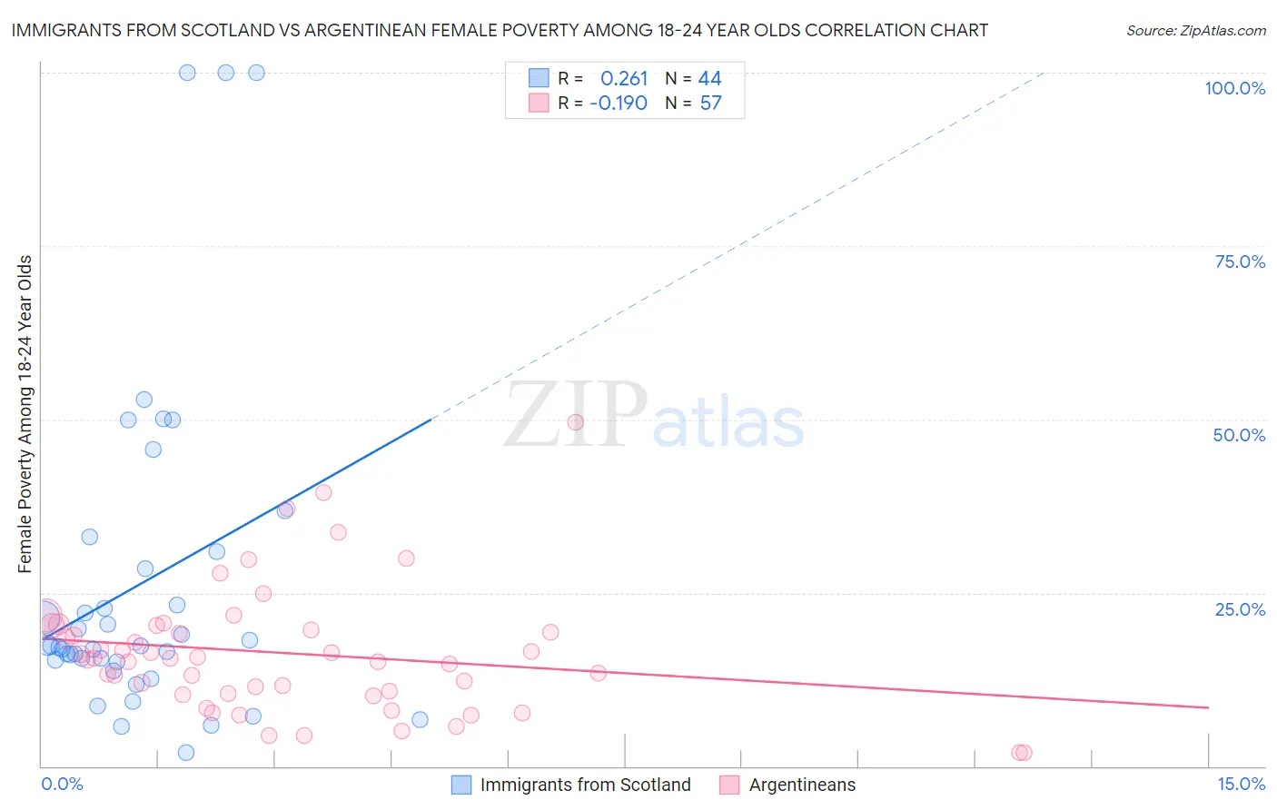 Immigrants from Scotland vs Argentinean Female Poverty Among 18-24 Year Olds