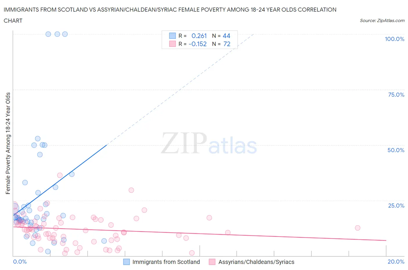 Immigrants from Scotland vs Assyrian/Chaldean/Syriac Female Poverty Among 18-24 Year Olds