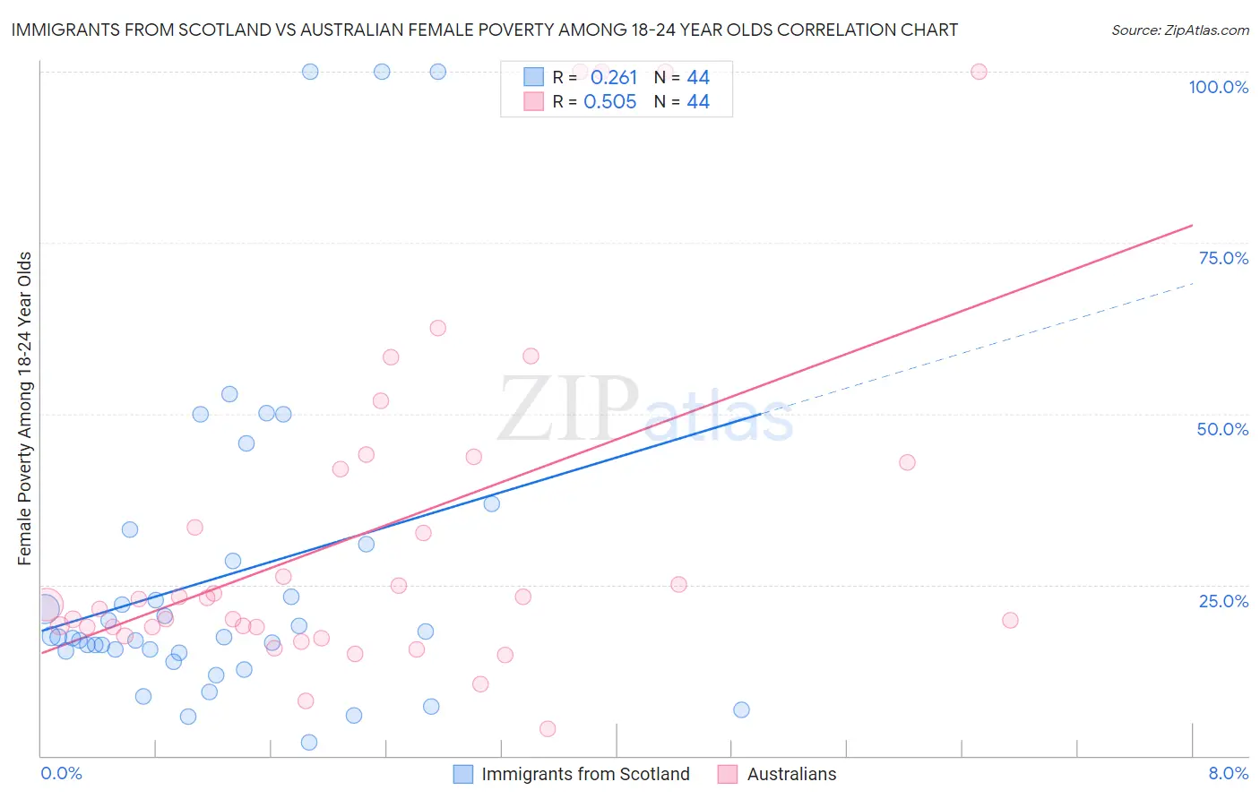 Immigrants from Scotland vs Australian Female Poverty Among 18-24 Year Olds