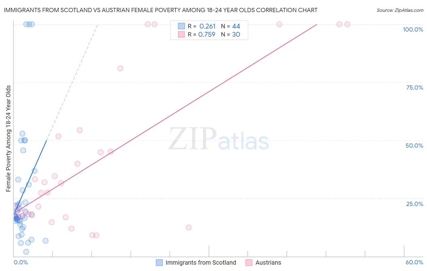 Immigrants from Scotland vs Austrian Female Poverty Among 18-24 Year Olds