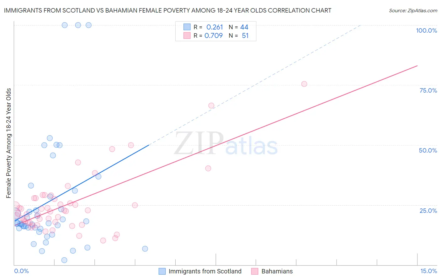 Immigrants from Scotland vs Bahamian Female Poverty Among 18-24 Year Olds