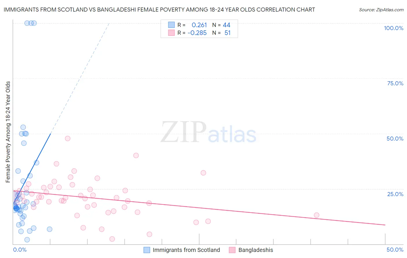 Immigrants from Scotland vs Bangladeshi Female Poverty Among 18-24 Year Olds