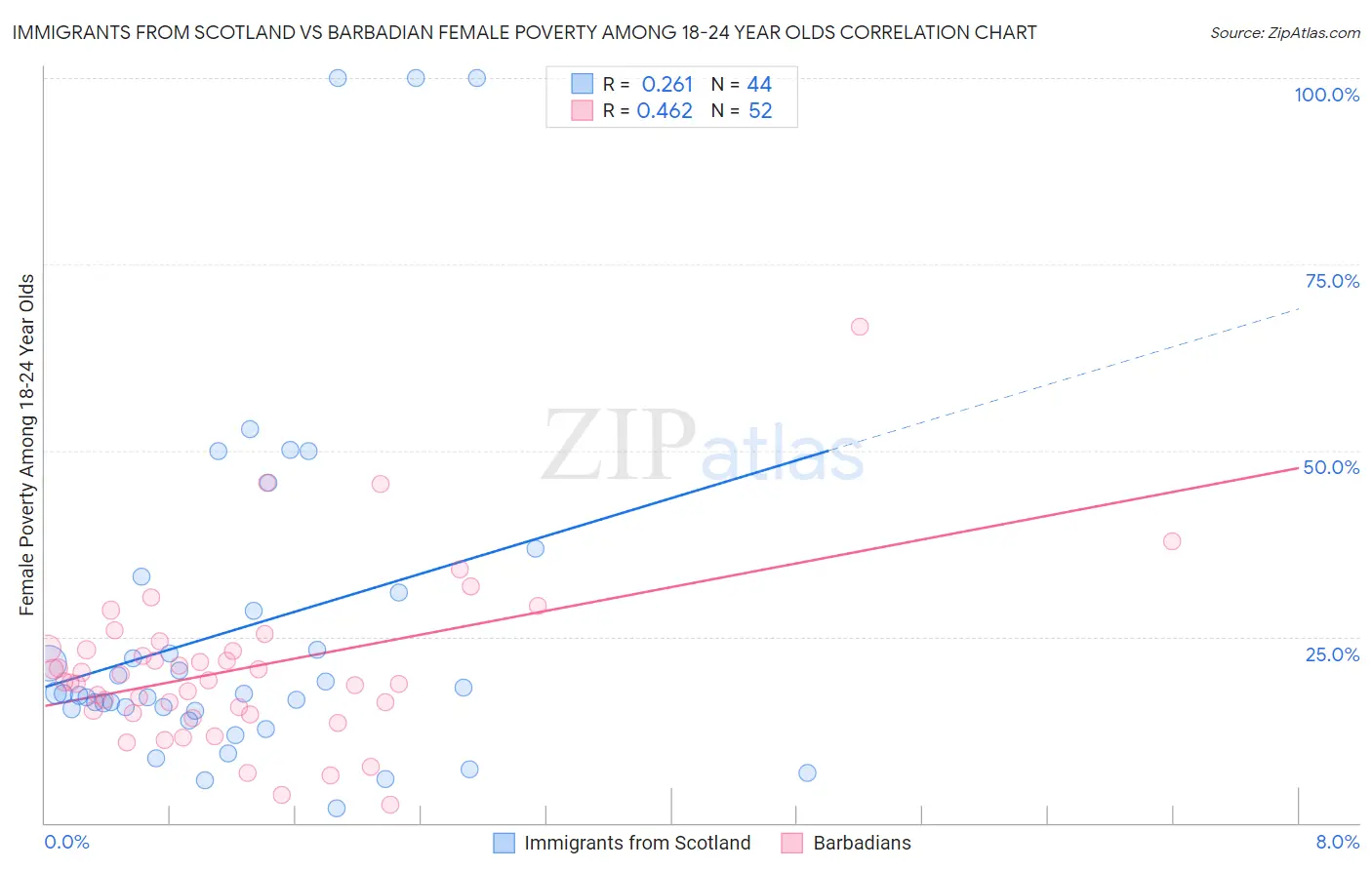 Immigrants from Scotland vs Barbadian Female Poverty Among 18-24 Year Olds