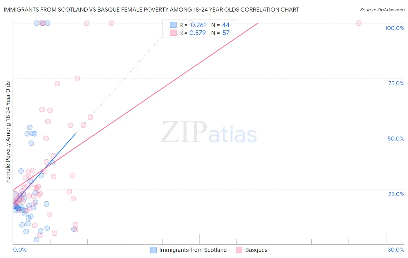 Immigrants from Scotland vs Basque Female Poverty Among 18-24 Year Olds