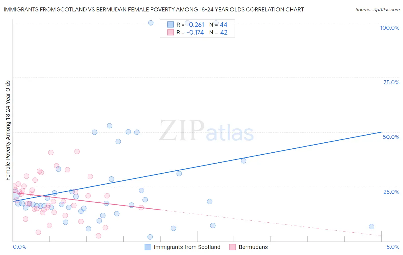 Immigrants from Scotland vs Bermudan Female Poverty Among 18-24 Year Olds