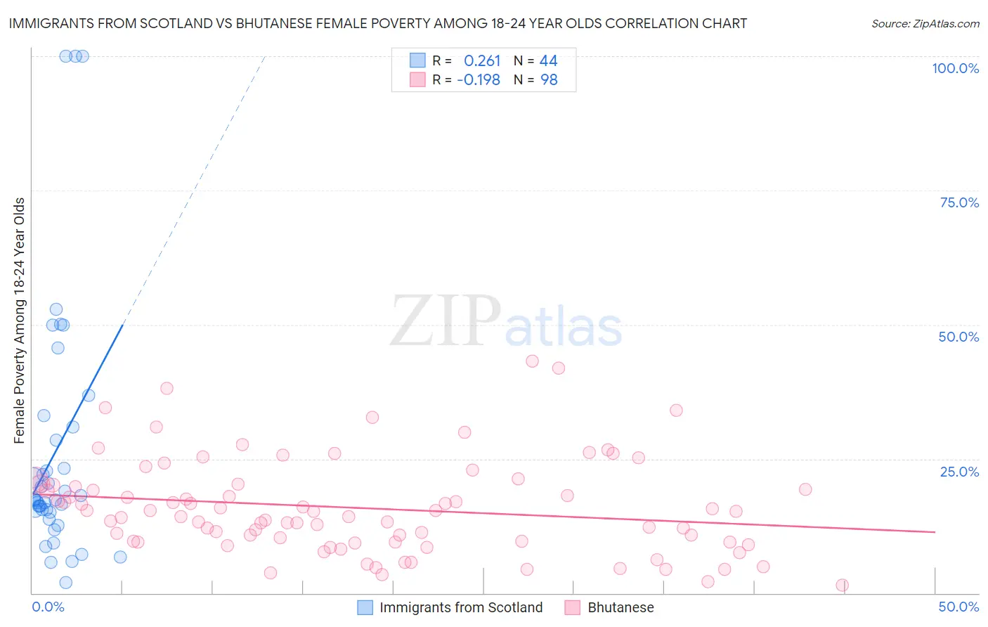 Immigrants from Scotland vs Bhutanese Female Poverty Among 18-24 Year Olds