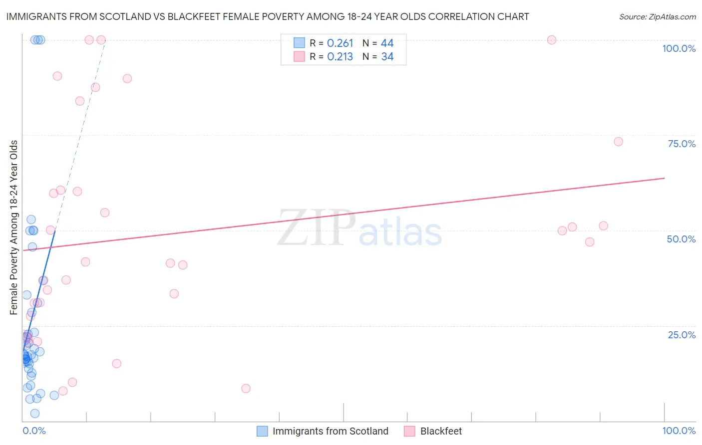 Immigrants from Scotland vs Blackfeet Female Poverty Among 18-24 Year Olds