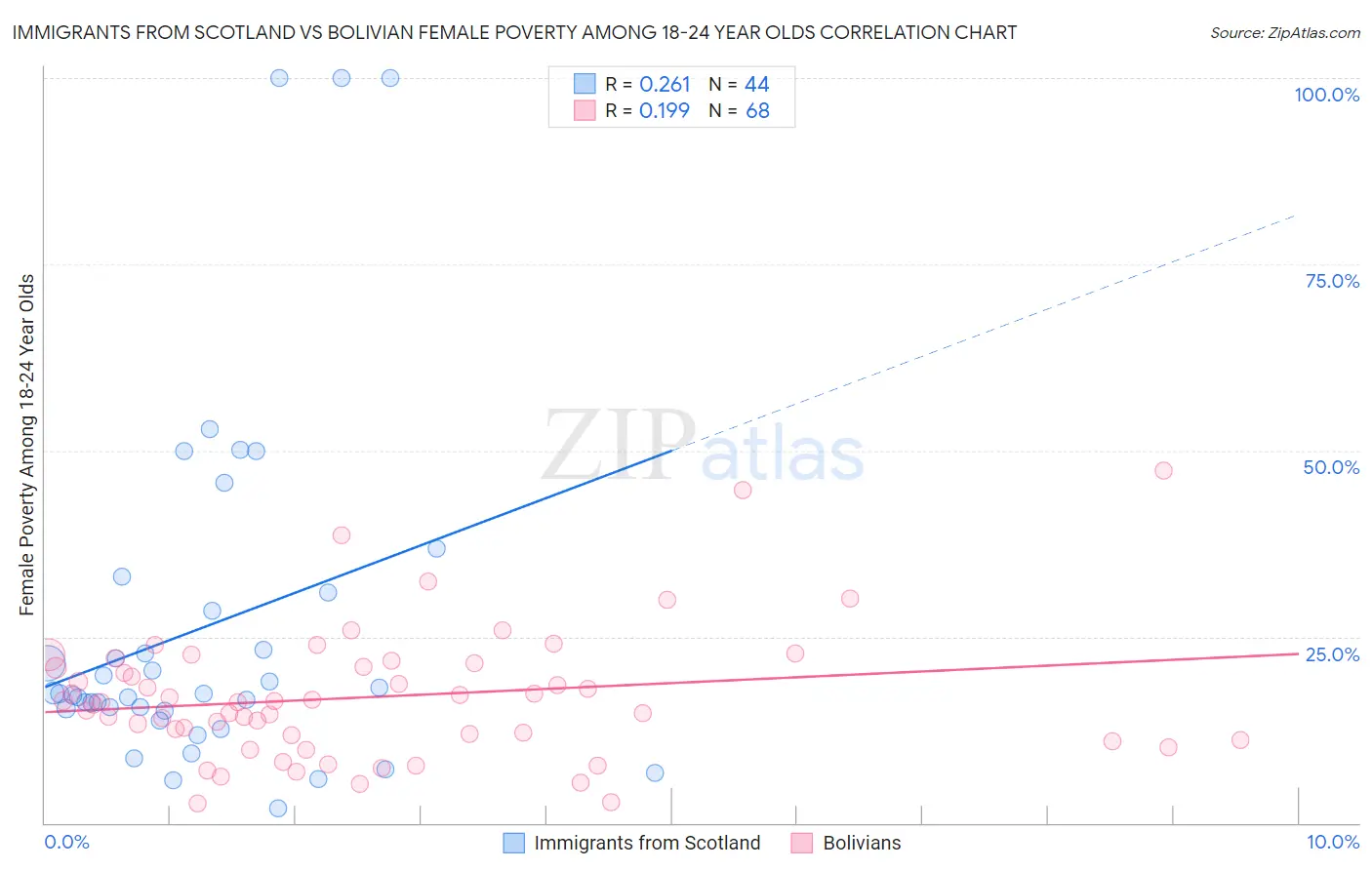 Immigrants from Scotland vs Bolivian Female Poverty Among 18-24 Year Olds