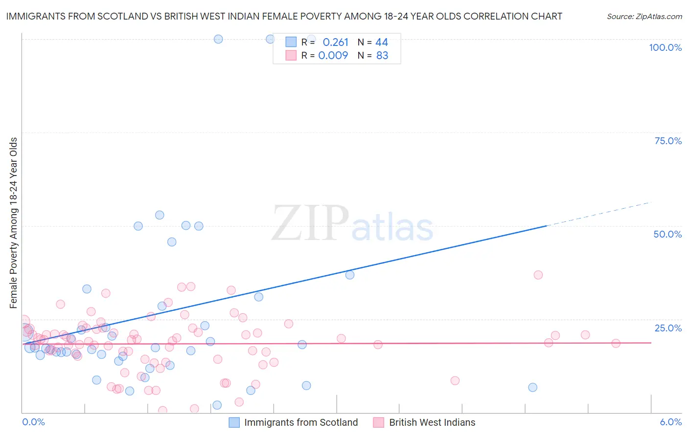 Immigrants from Scotland vs British West Indian Female Poverty Among 18-24 Year Olds