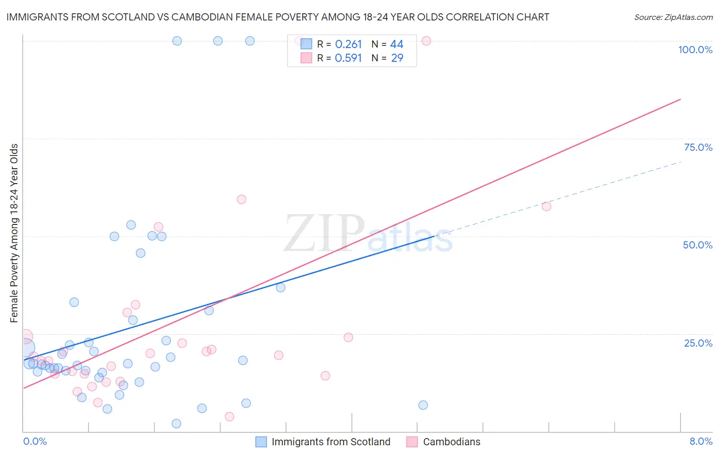 Immigrants from Scotland vs Cambodian Female Poverty Among 18-24 Year Olds