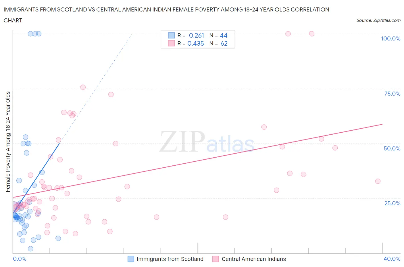 Immigrants from Scotland vs Central American Indian Female Poverty Among 18-24 Year Olds