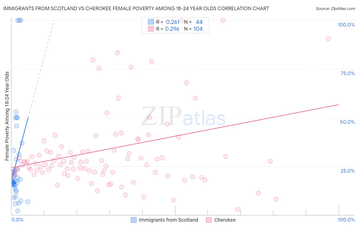 Immigrants from Scotland vs Cherokee Female Poverty Among 18-24 Year Olds