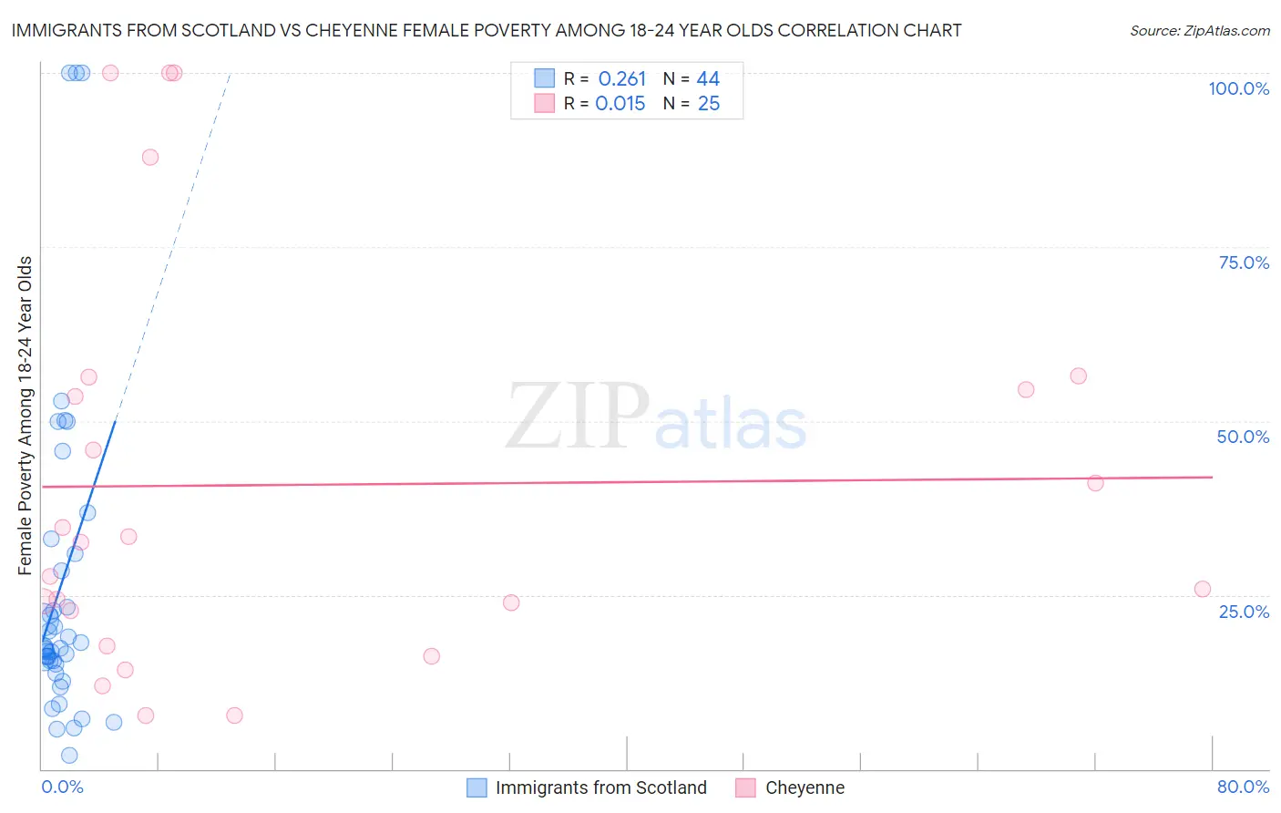 Immigrants from Scotland vs Cheyenne Female Poverty Among 18-24 Year Olds