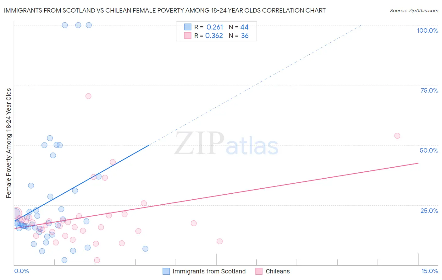 Immigrants from Scotland vs Chilean Female Poverty Among 18-24 Year Olds