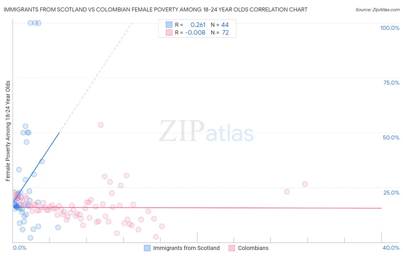 Immigrants from Scotland vs Colombian Female Poverty Among 18-24 Year Olds