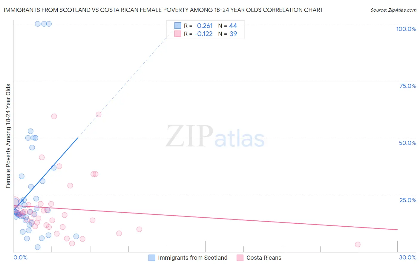 Immigrants from Scotland vs Costa Rican Female Poverty Among 18-24 Year Olds